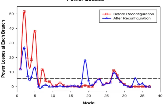 Fig. 4 - Impact of switching configuration on power losses using MPSO.  