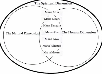 Figure 1 Interconnectedness between the spiritual, natural and human dimensions within a Maori worldview (Ref: Ruwhiu, 2001:60)