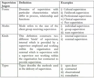 Figure 4 sForms, Modes, Kinds and Types of upervision (Ref: O'Donoghue, 2003:15). 