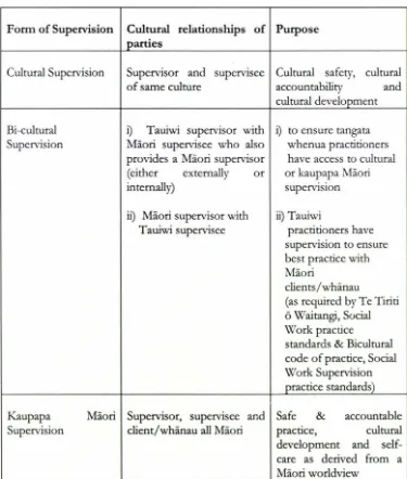 Figure 8 Cultural, Bicultural and Kaupapa Maori supervision 
