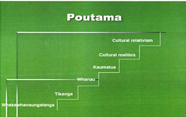 Figure 11 Poutama Model (Ref: Stanley, 2000:32-41) 