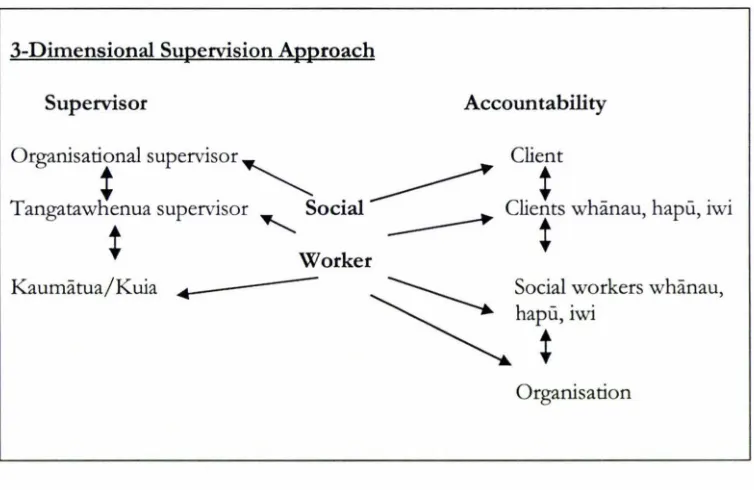 Figure 12 3-Dimensional Supervision Approach (Ref: Webber-Dreadon, 1999:8) 