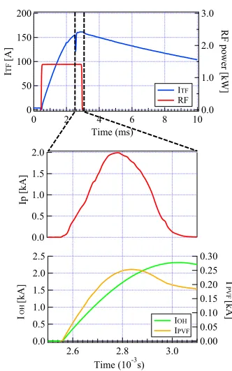 Fig. 2Typical time sequence of the tokamak operation. TheTF coil current ITF and the microwave power (top), theplasma current Ip (middle), and the OH and PVF coil cur-rents, IOH and IPVF (bottom) are shown.