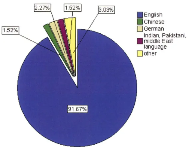 Fig. 4.3 The social language spoken on board 