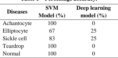 Table 1 – Percentage accuracy. 