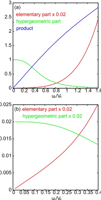 Fig. 1(a) Plots of the elementary part (1 + 1/v)1/3v5/3/ ln(1 + v),the hypergeometric part 2F1(4/3, 5/3; 8/3; −v), and theirproduct as functions of u0/VA