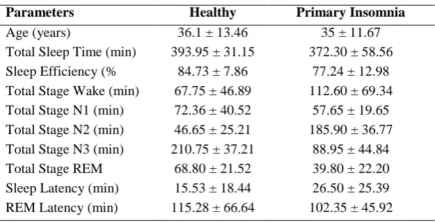 Table 1 – Subject Age and Sleep Parameters. 