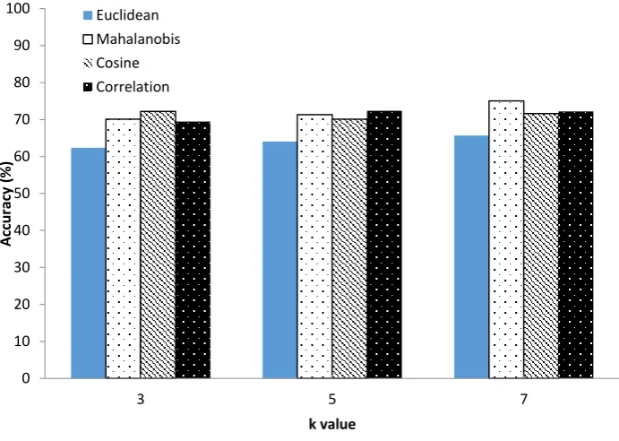 Table 2 – Average classification accuracy, sensitivity and specificity percentage (%) rates of 10-fold cross- validation
