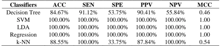 Table. 4 – Classification Performance for Alexnet with different classifiers before PCA (2-fold)
