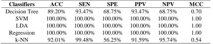 Table. 8 – Classification Performance for Alexnet with different classifiers after PCA (2-fold)