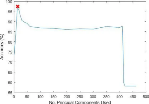 Fig. 10 – Classification accuracy when No. Principal Components are varied using k-NN classifier (10-fold)