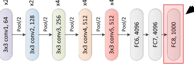 Fig. 5 - Representation Overview of Layers (green) and corresponding sizes (blue) in Alexnet 