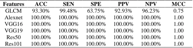 Table. 2 – Classification Performance when using SVM Classifier (10-fold). 