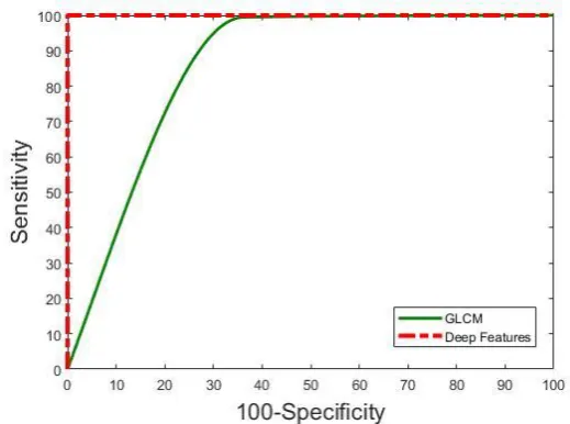 Fig. 9 – Classification Performance when using SVM Classifier for all deep features and GLCM (10-fold)