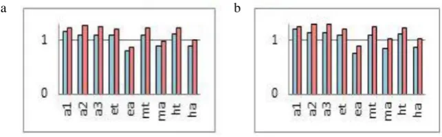 Fig. 9: Comparison between the power in the delta band for Fp1 and Fp2 at state of rest with the various tasks 
