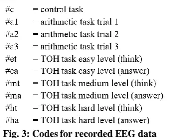 Fig. 2:  The experimental procedure 