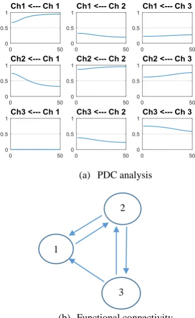 Fig. 4: PDC analysis results shown in a 3 x 3 matrix layout and the derived functional connectivity