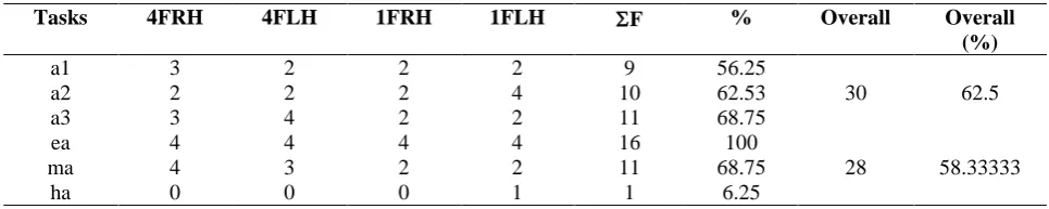 Table 3: Subjects’ performance statistics for male subjects 