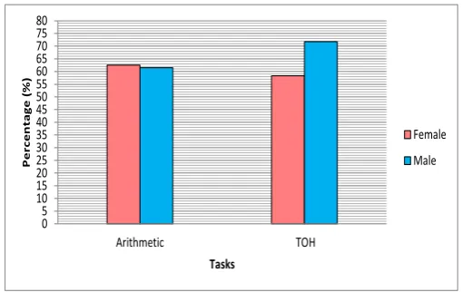 Fig. 5: Graph of gender performances (%) against tasks: all trials (a) (a) 