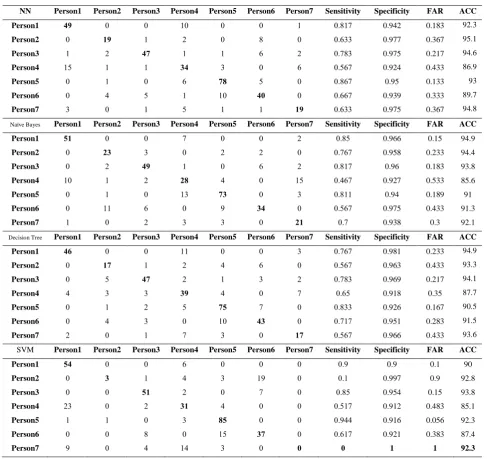 Table 4 - Baseline task results. 
