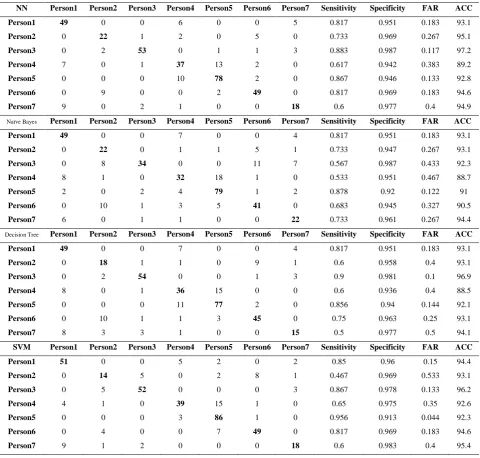 Table 5 – Multiplication task results. 