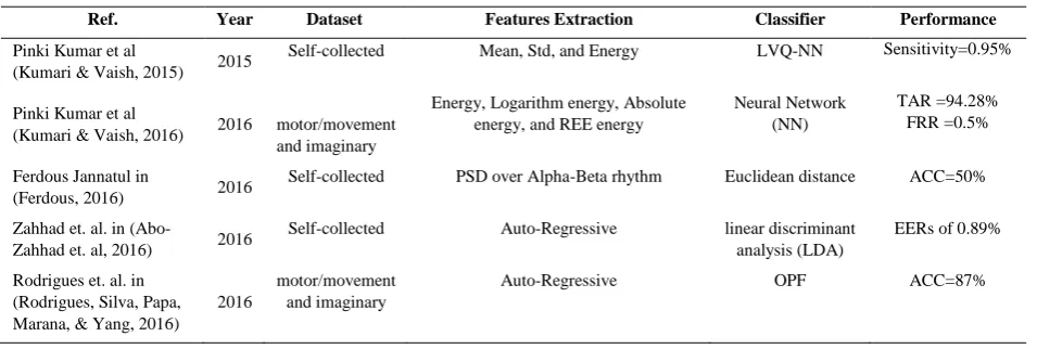Table 1 – Comparative analysis of EEG-based authentication system. 