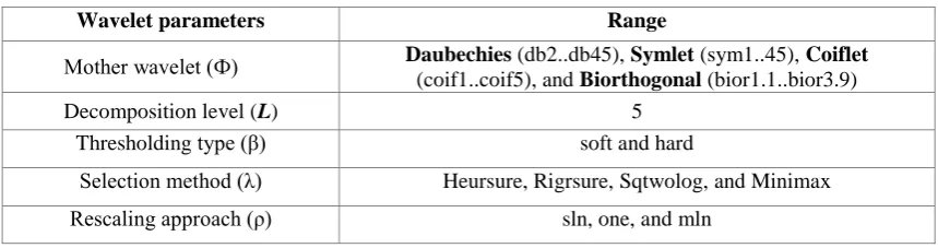 Table 2. Wavelet Parameters Range 