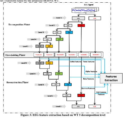 Figure 3: EEG feature extraction based on WT 5 decomposition level  