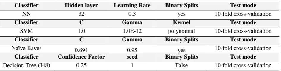 Table 3 –Classifiers configuration. 