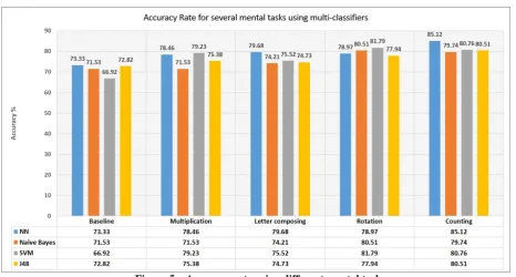 Figure 5 – Accuracy rate using different mental tasks.