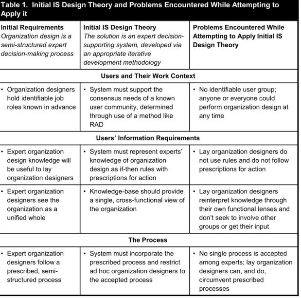 Table 1.  Initial IS Design Theory and Problems Encountered While Attempting to Apply it Initial Requirements Organization design is a semi-structured expert decision-making process