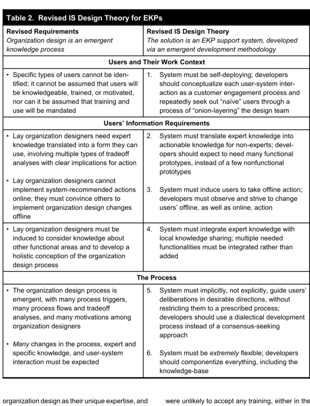 Table 2.  Revised IS Design Theory for EKPs Revised Requirements