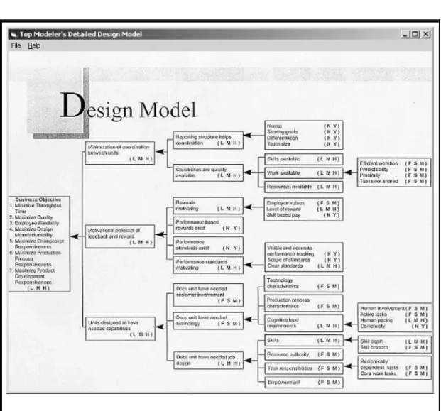 Figure 4.  Design Model
