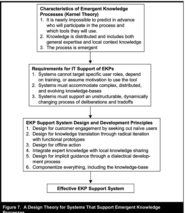 Figure 7.  A Design Theory for Systems That Support Emergent Knowledge Processes