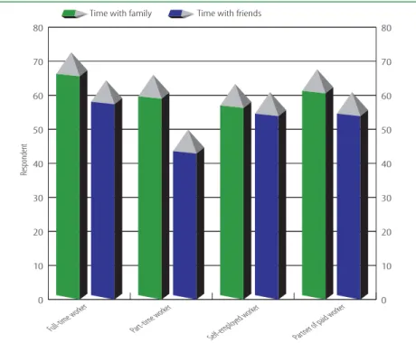 Figure 1:‘I would like to spend more time with...’
