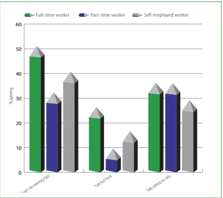 Figure 2: Impact of paid work on leisure activities