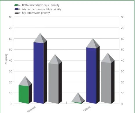 Figure 4:‘I do most of the housework/childcare myself’, by career prioritisation