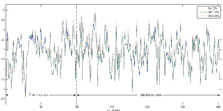 Fig 8 - Superimposed ETo values between PM, MGA, and DESI for Senai-Daily dataset 