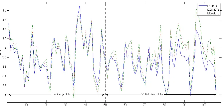 Fig 10 - Superimposed ETo values between PM, MGA, and DESI for Senai-Monthly dataset 