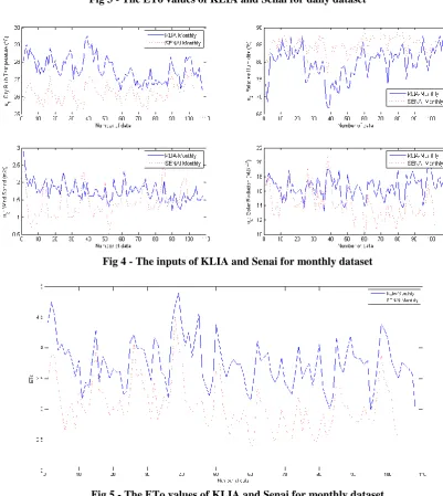 Fig 5 - The ETo values of KLIA and Senai for monthly dataset 