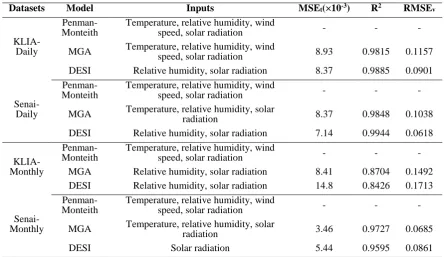 Table 6 - Comparison results for all datasets 