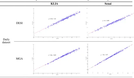 Table. 8 - Scatterplots of the DESI and MGA models during the validation period. 