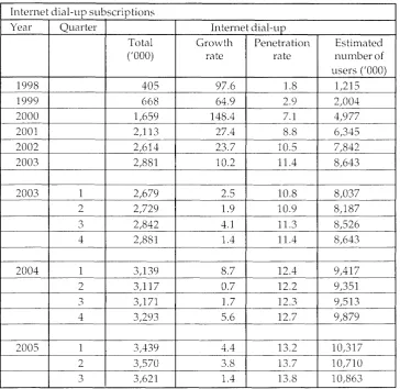 Table 1: Internet Dial-up Subscriptions rr