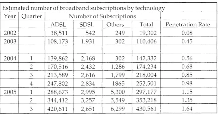 Table 2: Broadband Subscriptions