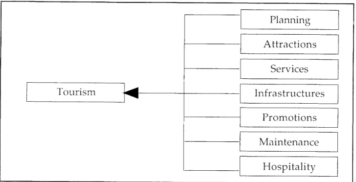 Figure 5: Components of Tor-rrism Development