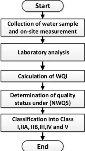 Fig. 1 - Classification of rivers in Malaysia using WQI  