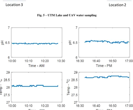 Fig. 5 – UTM Lake and UAV water sampling   