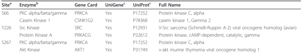 Table 1 Comparison between local and reportedenvelope gene sequences.