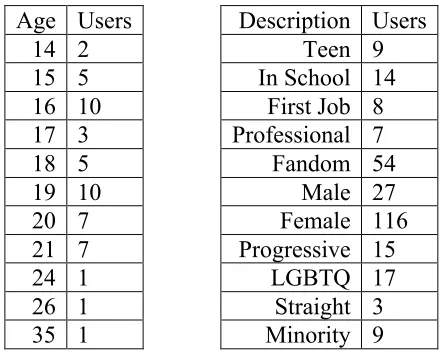Table 3.1 Distribution of Posts 