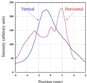 Fig. 6Two-dimensional photon proﬁle for the Nd:YAG lasernear the collision point with the H− beam.